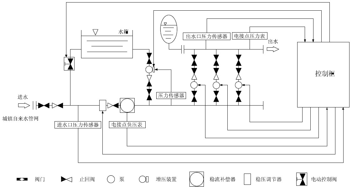 箱泵一体化无负压365bet英国_365bet娱乐_速发国际365的最新网站设备系统的优越性在哪里？