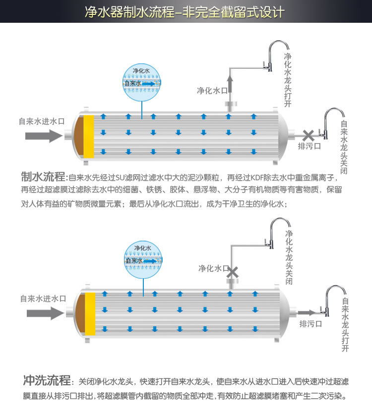 自来水净化器制水流程图