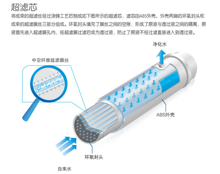 自来水净化器超滤芯